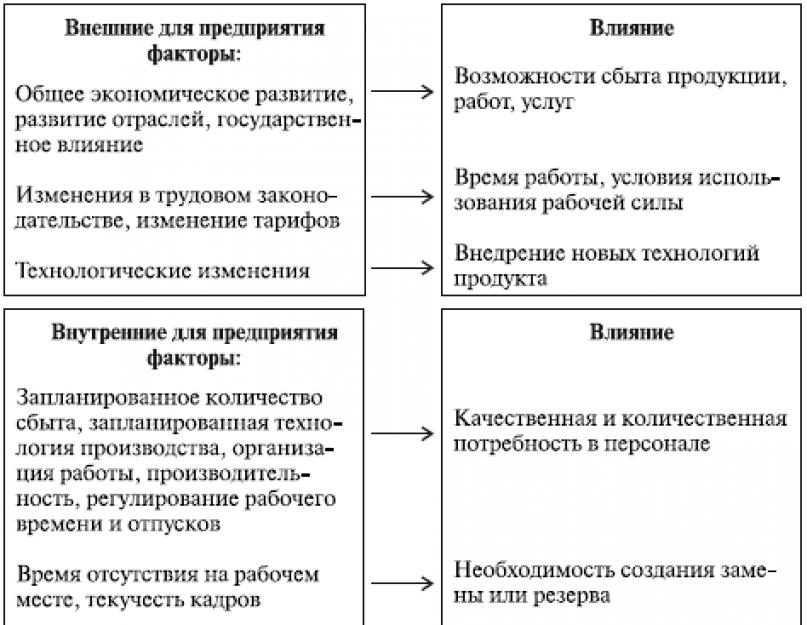 Потребность в организации кадров