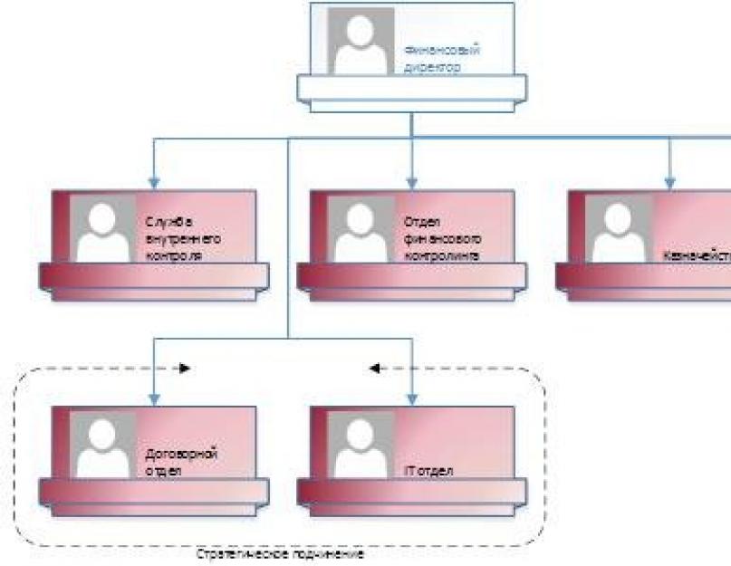Занимается финансовое управление. Работа финансового отдела организации. Функции и задачи финансового отдела