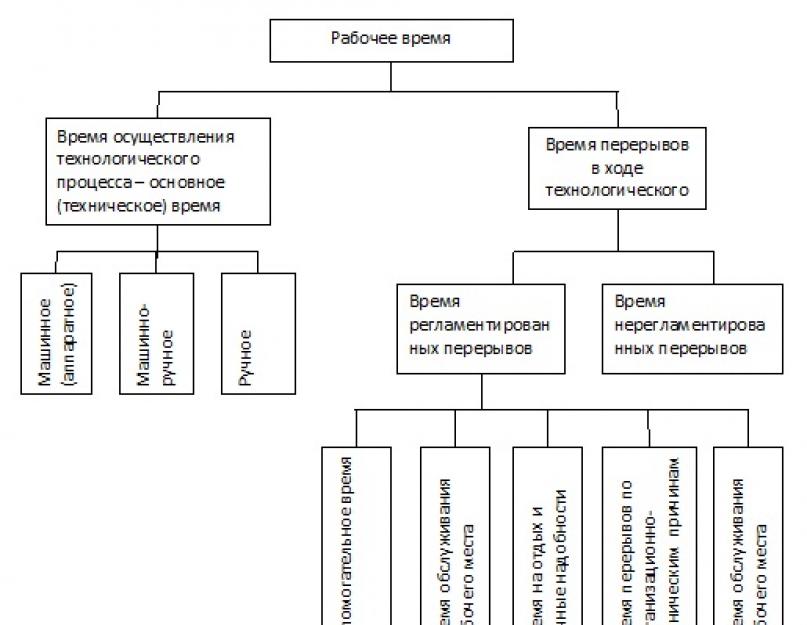 Классификация затрат рабочего времени производственных работ. Классификация затрат рабочего времени исполнителя и использования оборудования. Коэффициент устойчивости, К уст