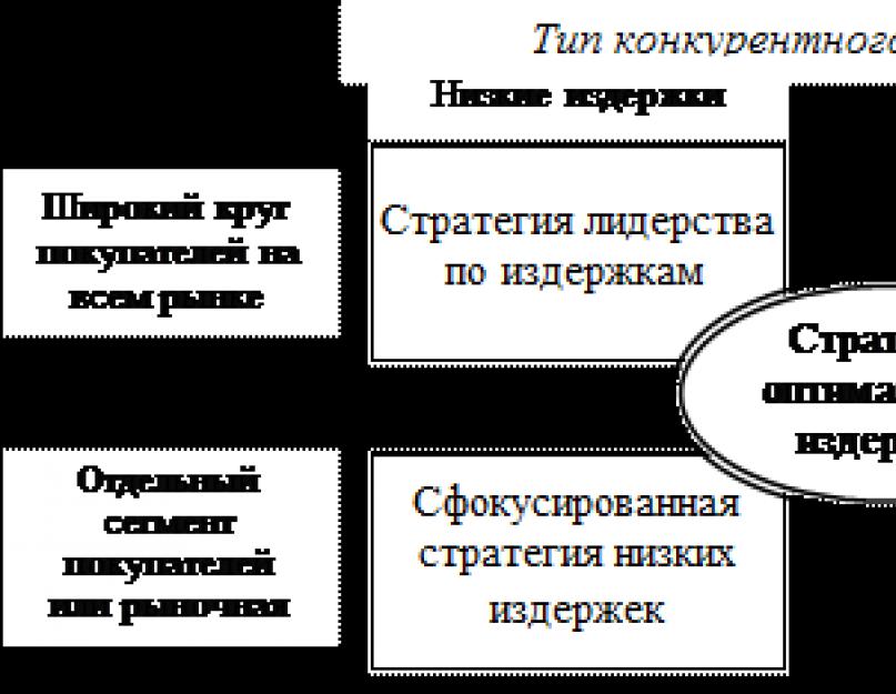 Конкурентные стратегии стратегия лидера. Классификация конкурентных стратегий. Классификация стратегий по м Портеру. Классификация конкурентных стратегий по Портеру. Стратегии Томпсона и Стрикленда классификация.