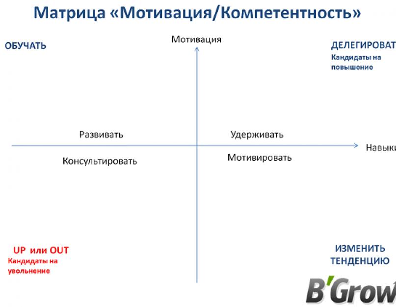 Матрица компетентности персонала образец