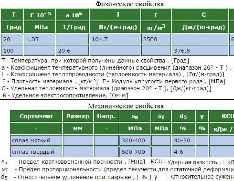 Предел прочности мпа. Расшифровать марки латуни лс59-1. Предел текучести латуни лс59-1. Механические свойства латуни лс59-1. Латунь лс59-1 структура.