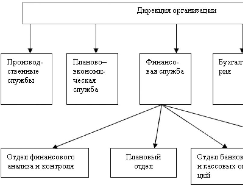 Структура клининговой компании организационная схема