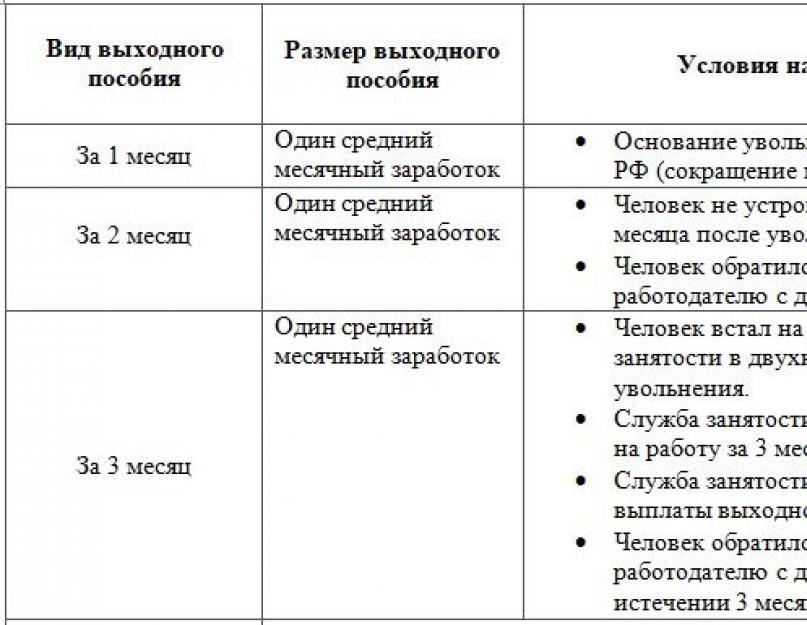 Увольнение пенсионера пособие. При сокращение работника как выплачивается выходное пособие. Как рассчитать пособие по сокращению. Как рассчитать выходное пособие при ликвидации организации. Пособие по сокращению за второй месяц сроки выплаты.