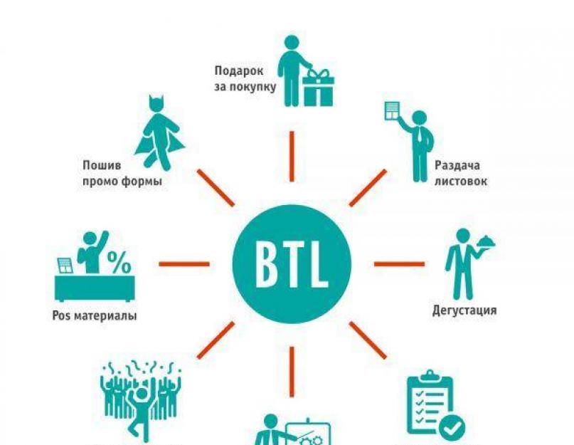 Бтл технологии. BTL - это что? BTL-реклама - что это такое? Основные преимущества BTL-рекламы. Инструкция по проведению BTL-акции