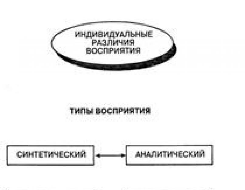 What is the end result of perception.  Perception in psychology - what is it.  Perception of oral speech