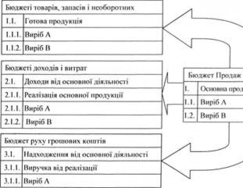 В состав операционного бюджета компании входит. Основы менеджмента. Составление бюджета продаж