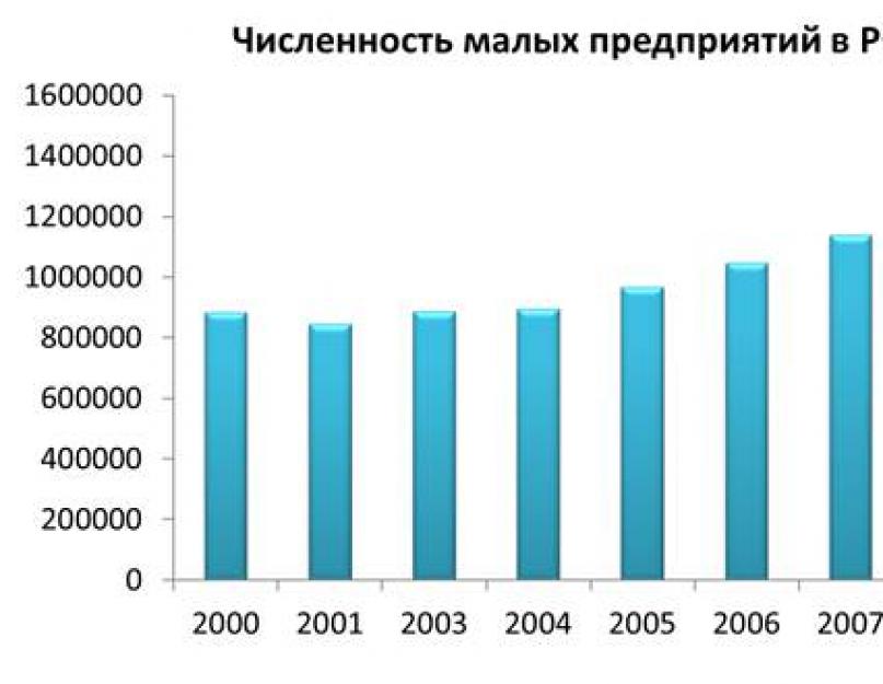 Чтобы не уезжала молодежь. Предпринимательство материал для подготовки к егэ (гиа) по обществознанию (9 класс) на тему Малое предпринимательство и фермерское хозяйство обществознание