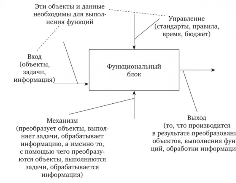 Функционально-стоимостной анализ (ФСА). Функционально-стоимостной анализ затрат на информационную систему Функционально стоимостной анализ суть метода