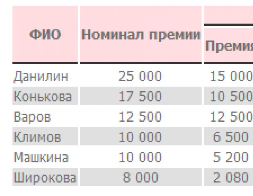  О методах оценки эффективности деятельности коллективов малой и средней численности о прямой мотивации труда