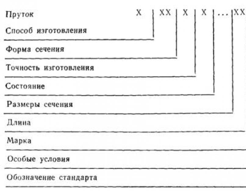 Гост 1535 06 прутки медные. Прутки медные. Технические условия. Методы контроля и испытаний