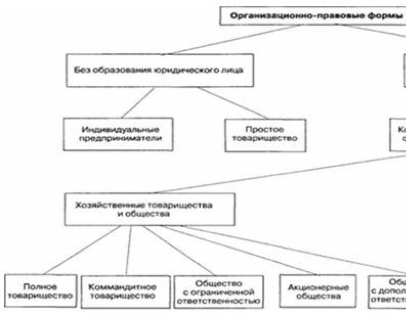 Организации федеральной формы собственности. Виды предприятий по формам собственности, по размерам, по способам организации. Понятие формы собственности