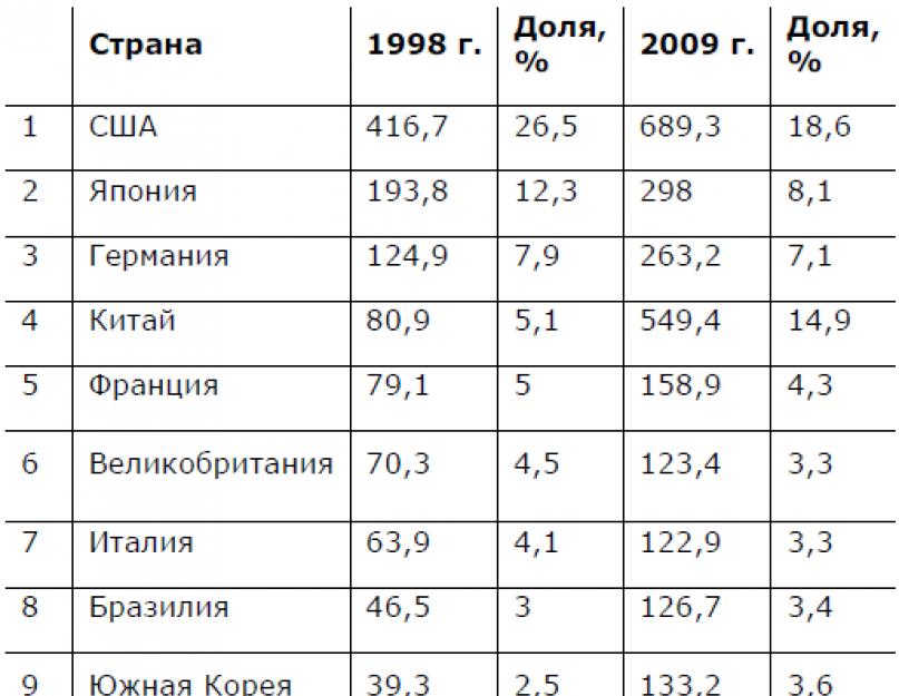 Химическая промышленность страны. Страны хим промышленности. Мировые Лидеры химической промышленности. Страны Лидеры химической отрасли.