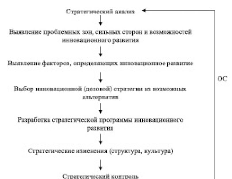  Стратегия и планирование инновационной деятельности. Инновационная деятельность в социальной сфере