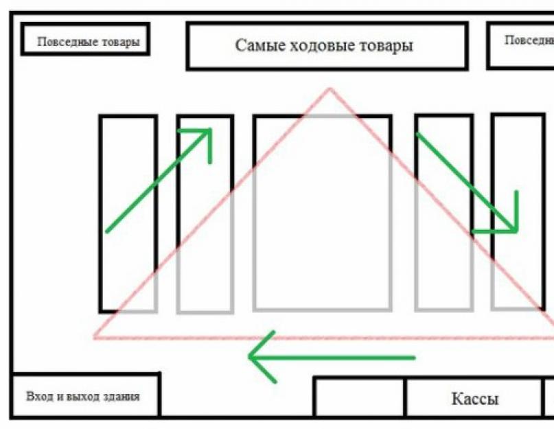 Золотой треугольник. Золотой треугольник в мерчандайзинге. Правило золотого треугольника в мерчандайзинге. Принцип золотой треугольник мерчандайзинг. Правило золотого треугольника в мерчандайзинге в аптеке.