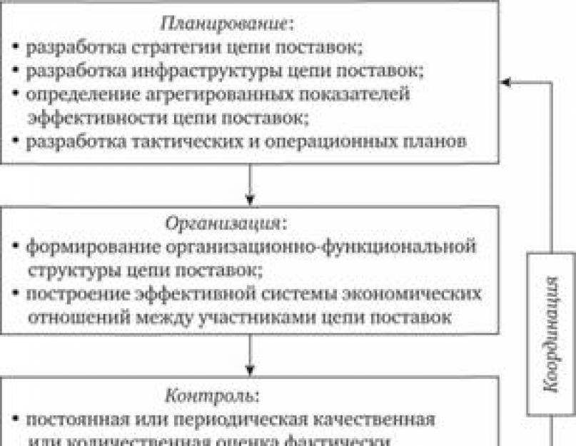 Theoretical aspects of supply chain management.  Definition, meaning and role in modern economics