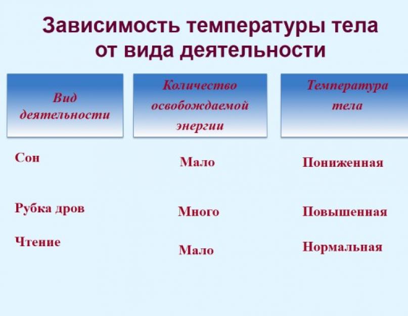 Температура мало. Виды температуры тела. Температура тела во сне. Температура тела человека во сне. Во сне температура тела повышается или понижается.