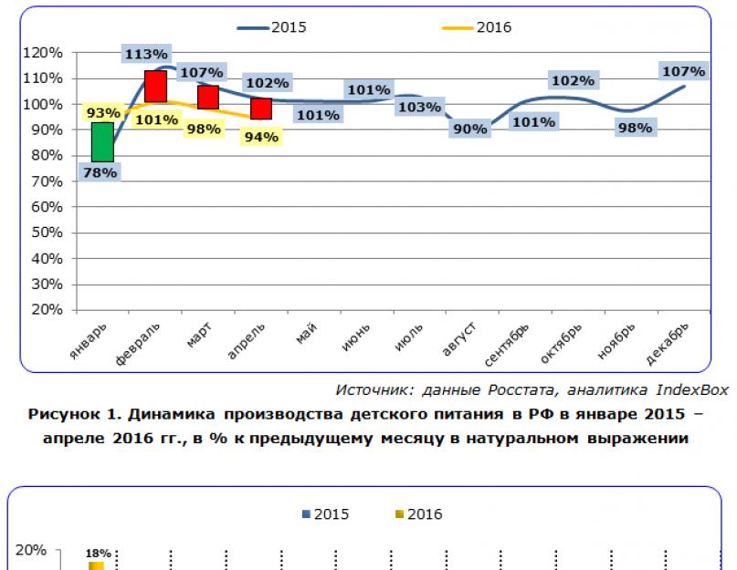 Анализ рынка детского питания и стратегия развития. Маркетинговое исследование. Рынок детского питания. Производство детского питания в рф