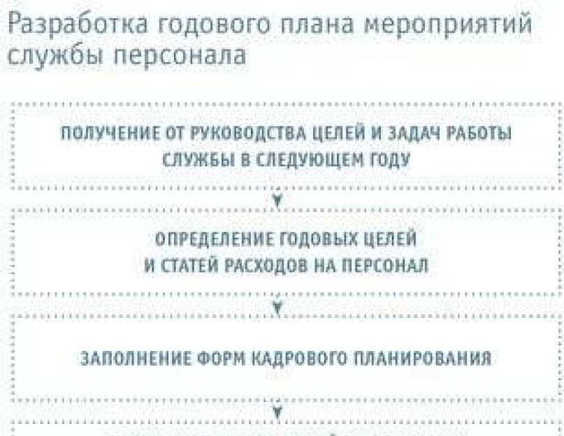 План работы кадровой службы на год образец. План работы отдела кадров на год образец. Годовой план мероприятий отдела персонала