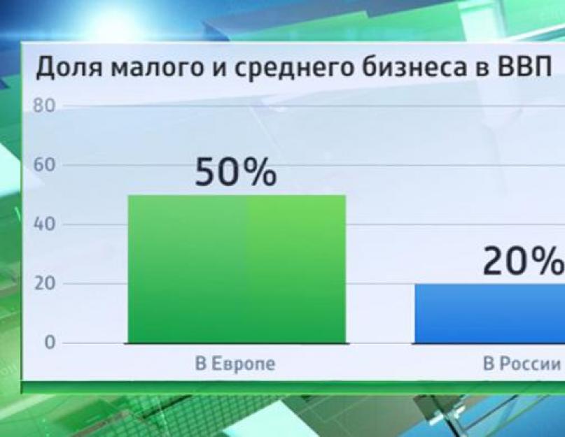 Доля малого бизнеса в ввп россии и создание условий для роста проект